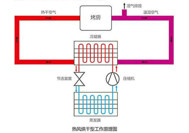 智恩熱風(fēng)烘干機工作原理