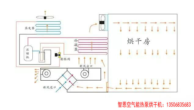 熱泵烘干