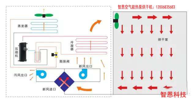 熱泵烘干的趨勢