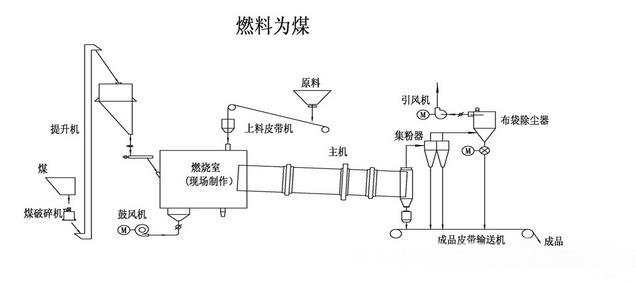 轉(zhuǎn)筒烘干機設(shè)備