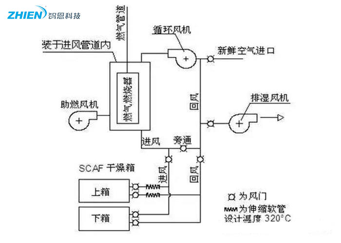 熱風干燥系統(tǒng)的原理、組成、應用組成