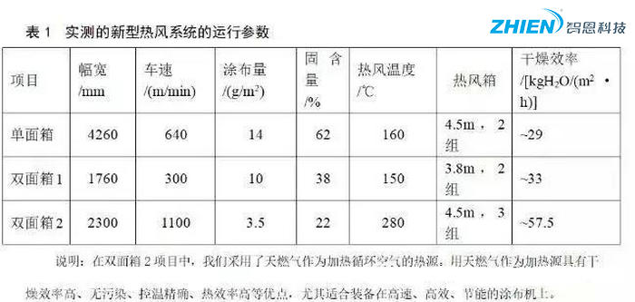 熱風干燥系統(tǒng)的原理、組成、應用組成