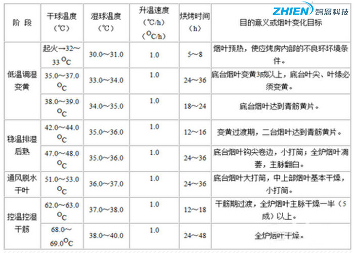 煙葉烘干的四個(gè)階段